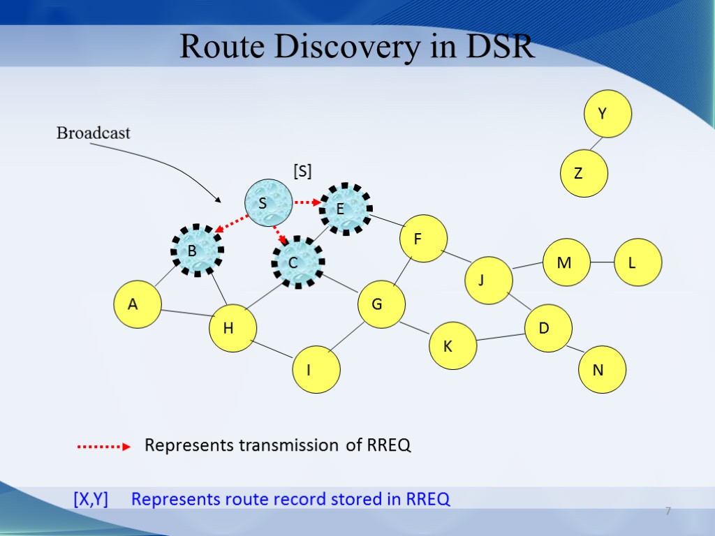 7 Route Discovery in DSR B A S E F H J D C